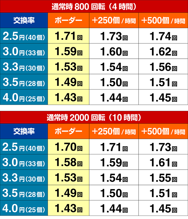 ぱちんこ天龍∞SEVEN・期待収支