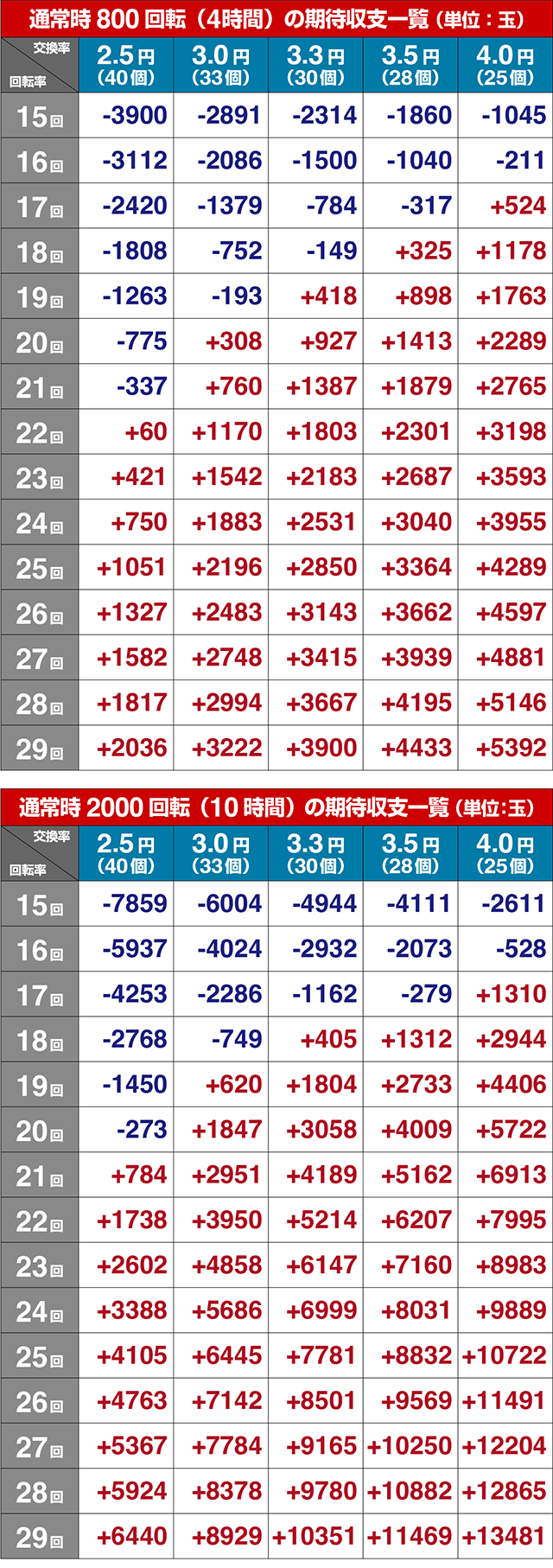 ぱちんこ・新必殺仕置人S・期待収支