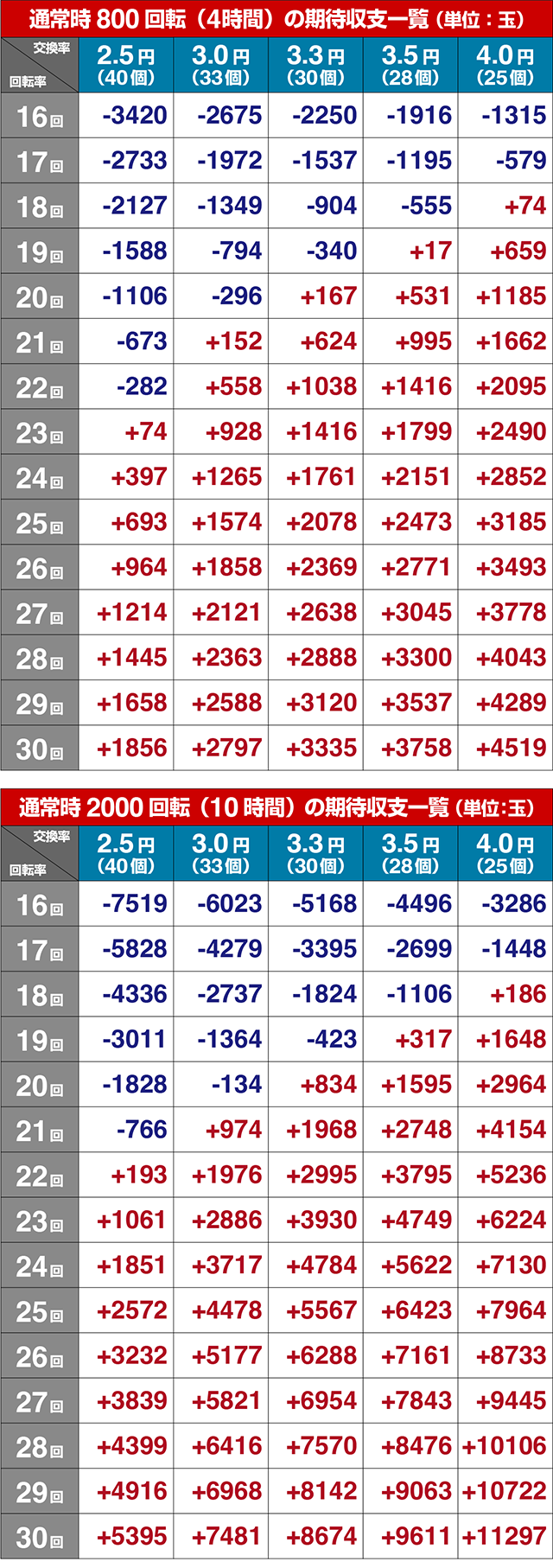 ぱちんこ・哲也・期待収支
