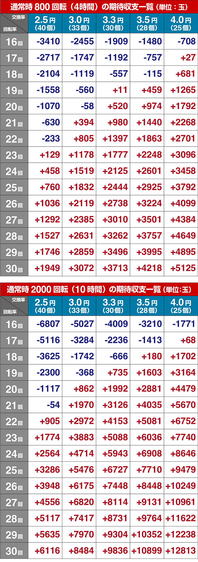 ぱちんこ・ジューシーハニーハーレム・期待収支