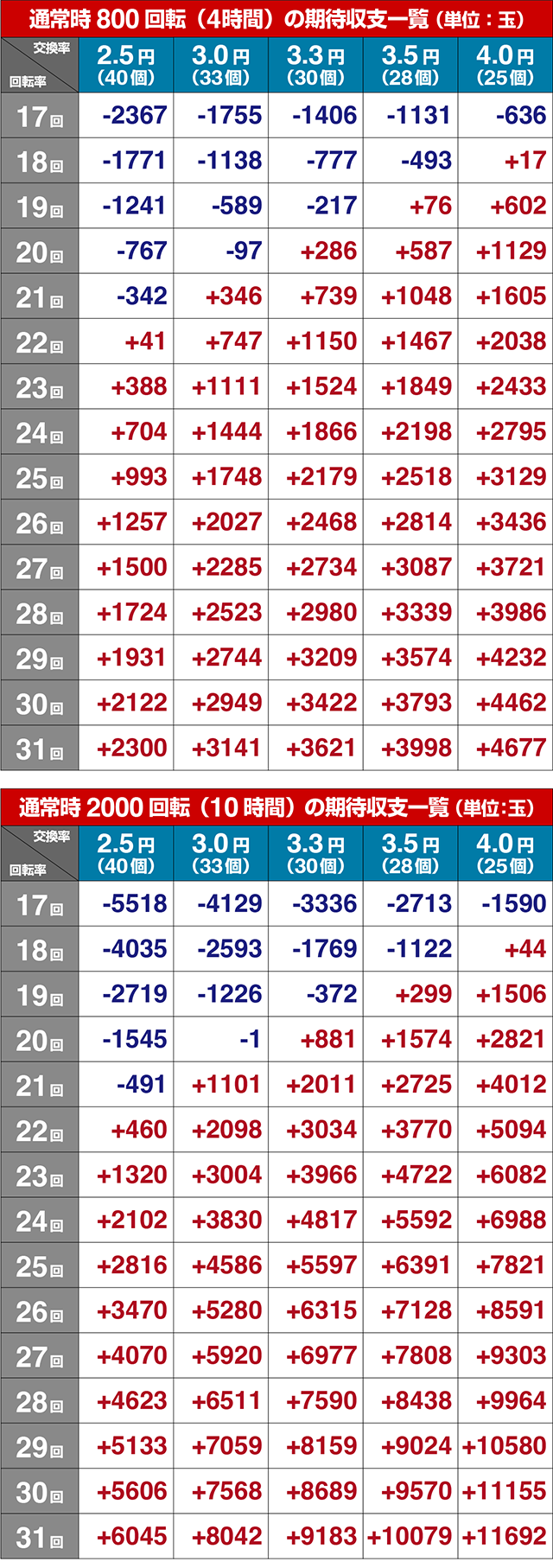 ぱちんこ・真怪獣王ゴジラ2（シンゴジラ2）・期待収支