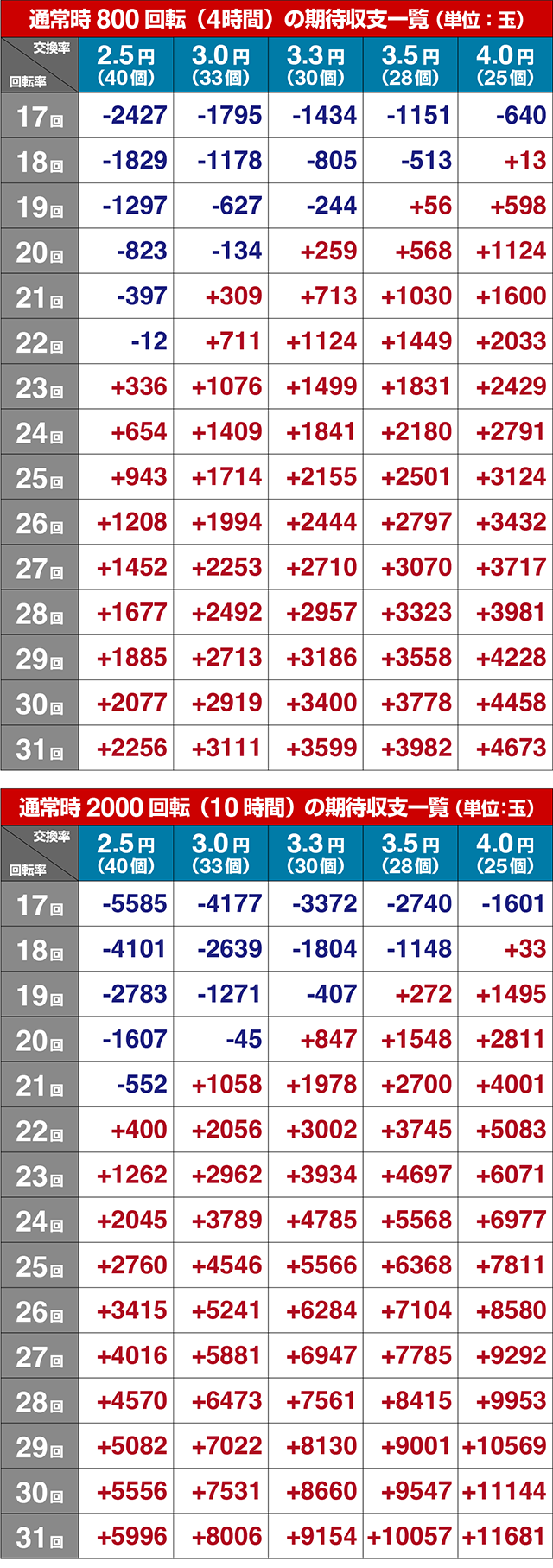 ぱちんこ機動戦士ガンダムユニコーン（UC）・期待収支