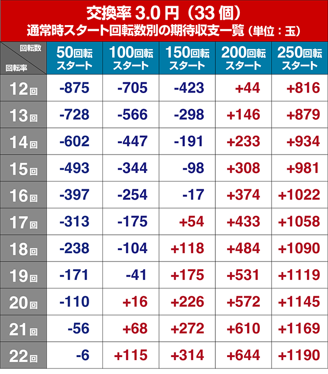 ぱちんこ機動戦士ガンダムユニコーン（UC）・遊タイム狙い目・期待値