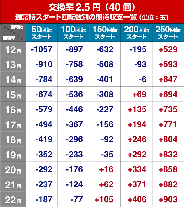ぱちんこ機動戦士ガンダムユニコーン（UC）・遊タイム狙い目・期待値