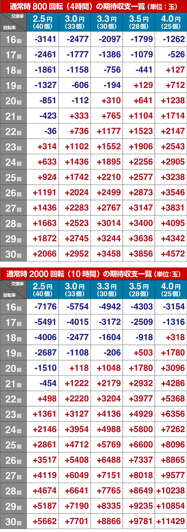 地獄少女覚醒(ぱちんこ地獄少女5)・期待収支
