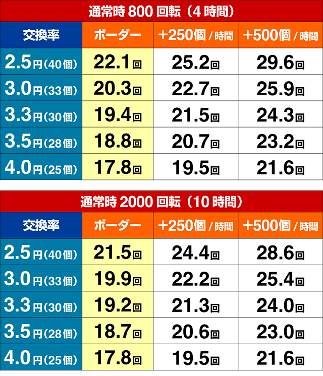 地獄少女覚醒(ぱちんこ地獄少女5)・期待収支