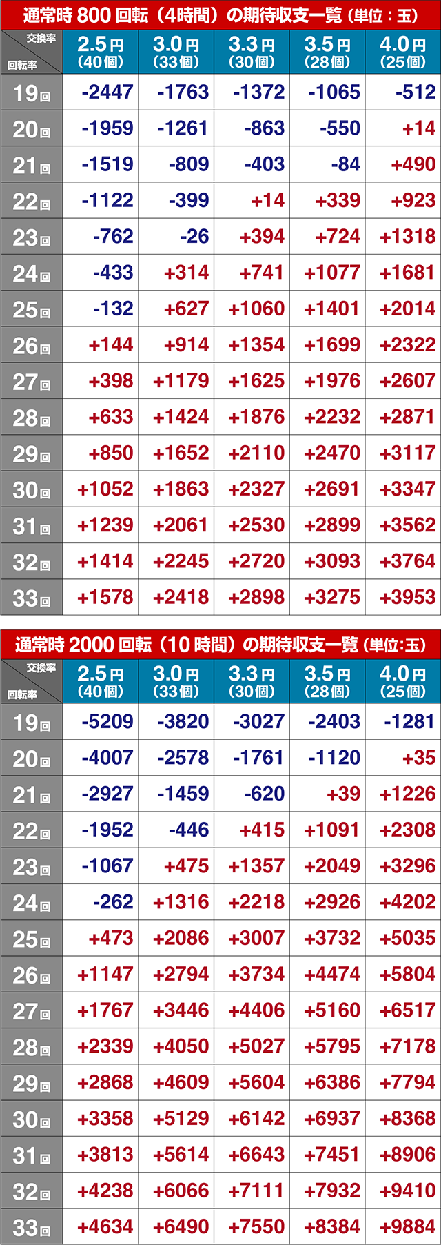 わんニャンアドベンチャー(わんぱら)・期待収支