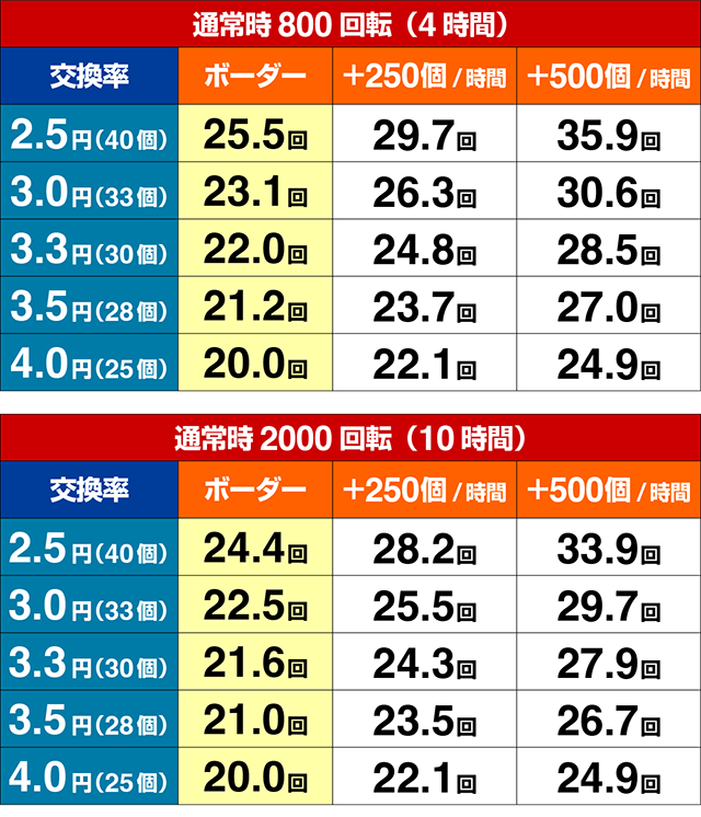 わんニャンアドベンチャー(わんぱら)・期待収支