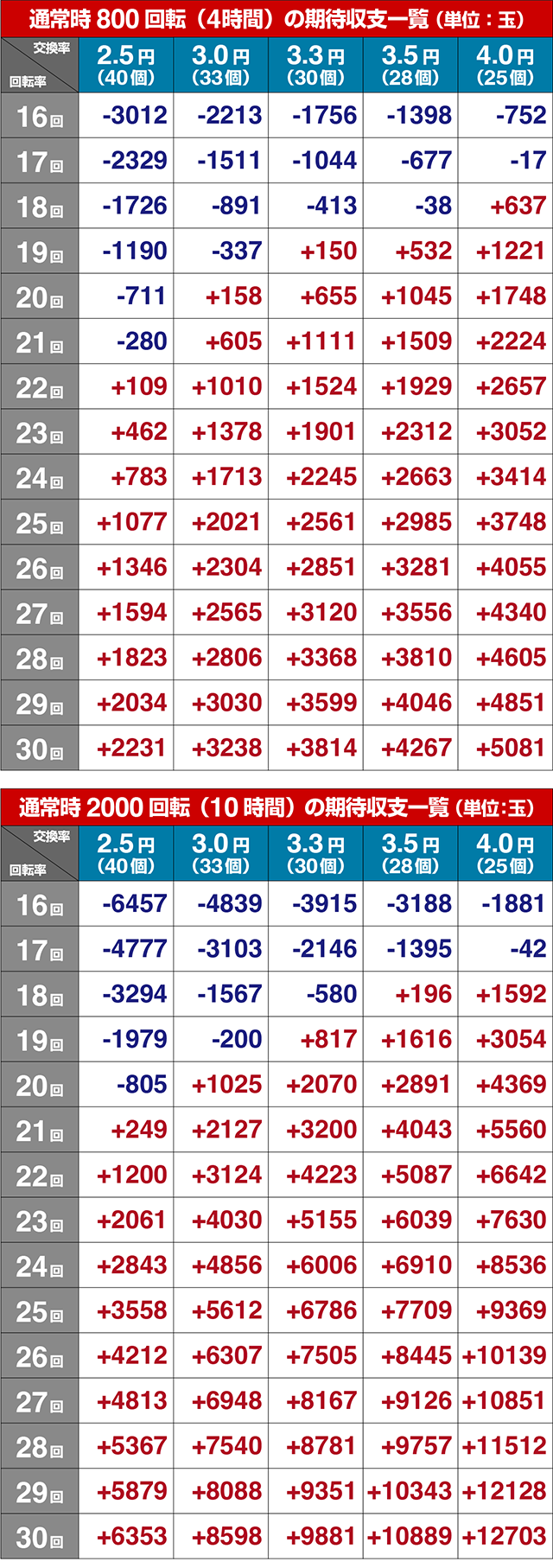 ぱちんこ・スプラッシュスプラッシュ・期待収支（貸玉料金4円）