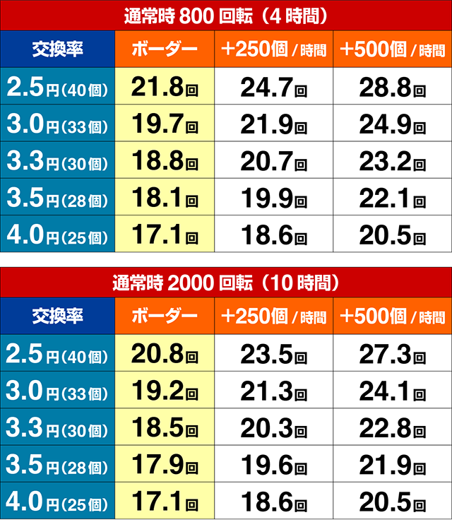 ぱちんこ・スプラッシュスプラッシュ・期待収支（貸玉料金4円）