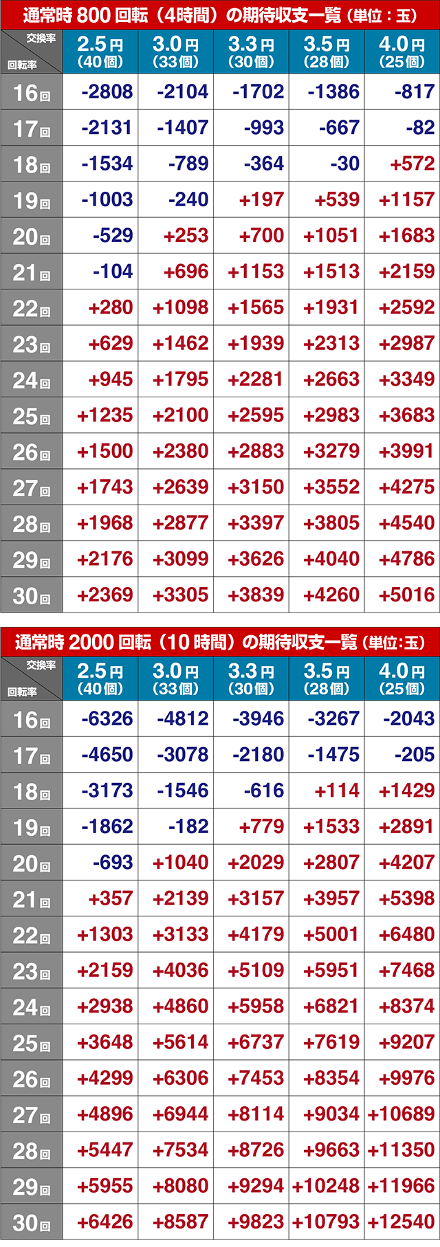 ぱちんこ・ウルトラマンティガ・期待収支