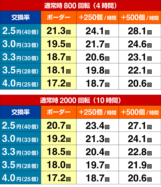 ぱちんこ・ウルトラマンティガ・期待収支