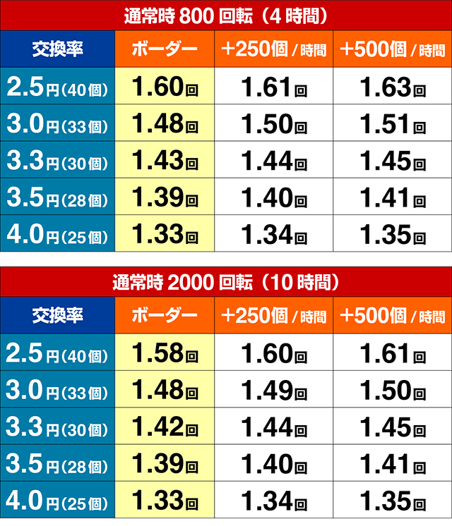 ぱちんこ・yes!高須クリニック~超整形BLACK~・期待収支