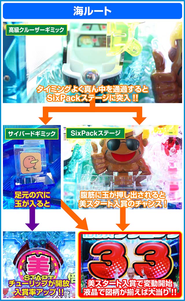 ぱちんこ・yes!高須クリニック~超整形BLACK~・役物&ルート