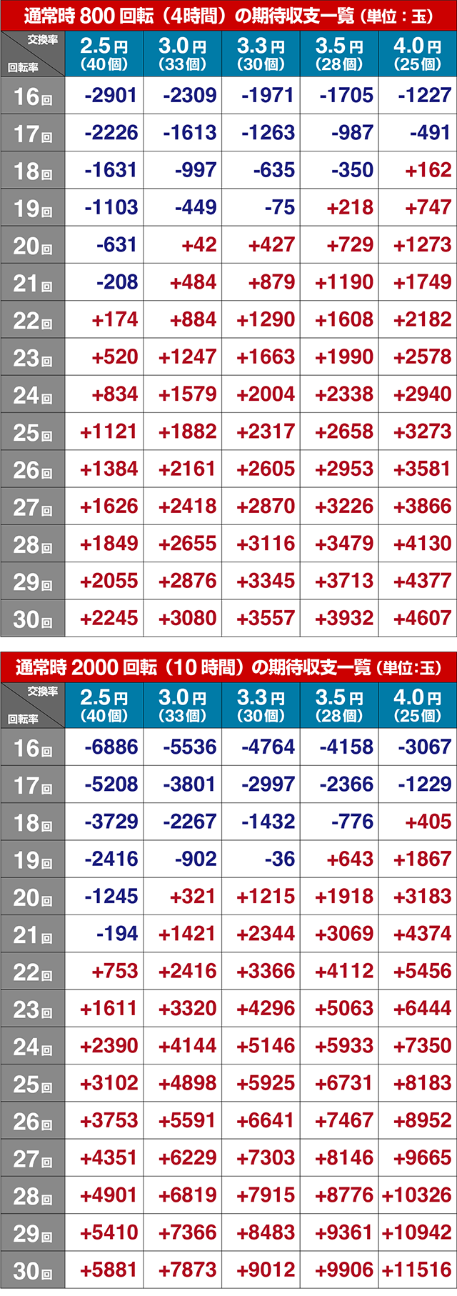 蒼穹のファフナー3甘デジ・期待収支（貸玉料金4円）