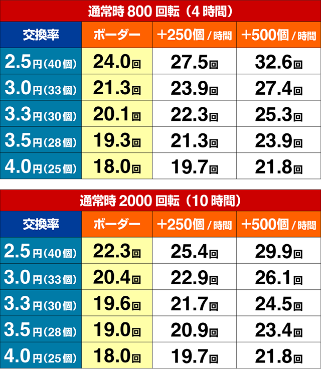 ぱちんこベルセルク無双・期待収支
