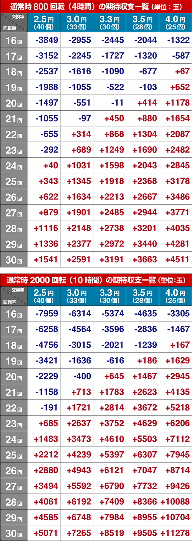 ぱちんこ・機動戦士ガンダムSEED（シード）・期待収支