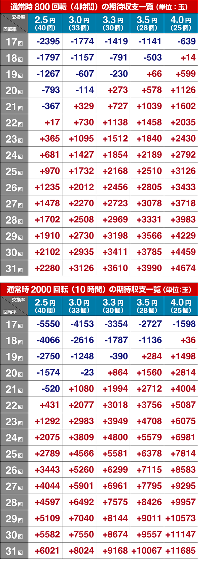 ぱちんこ銀河鉄道999NextJourney・期待収支