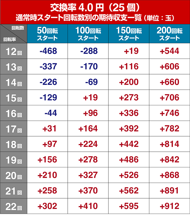 ぱちんこ銀河鉄道999NextJourney・遊タイム狙い目