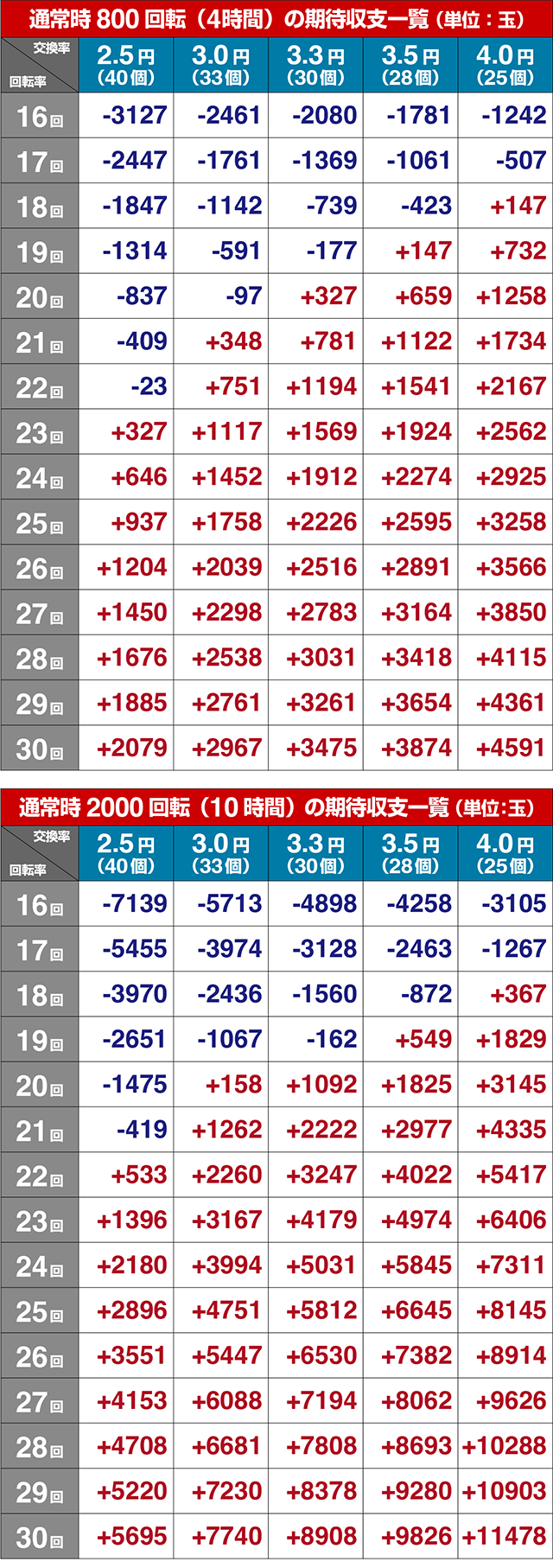 ぱちんこ乃木坂46・期待収支