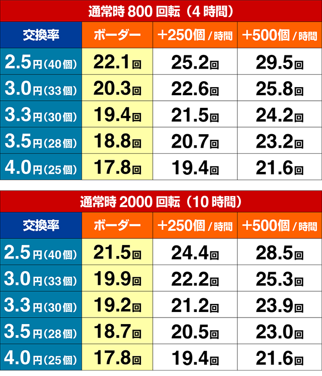 ぱちんこ乃木坂46・期待収支