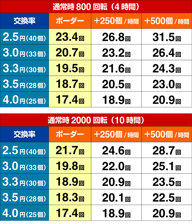 e花の慶次裂(スマパチ慶次)・期待収支