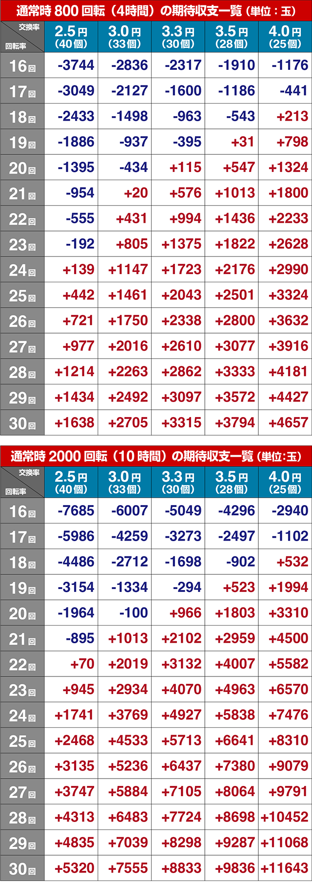 ぱちんこアナザーゴッドハーデス狂乱・期待収支