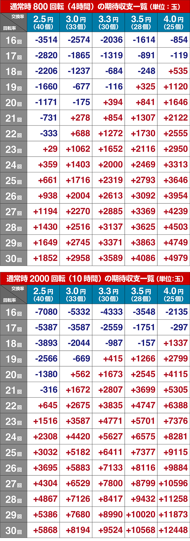 ぱちんこ・ブラックラグーン4・期待収支