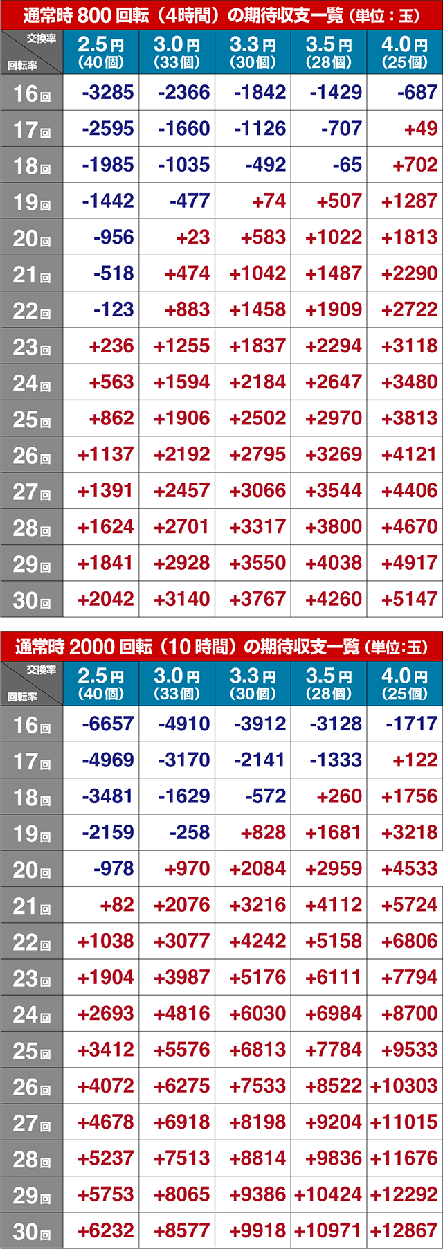 ぱちんこ（スマパチ）・RAVE・期待収支