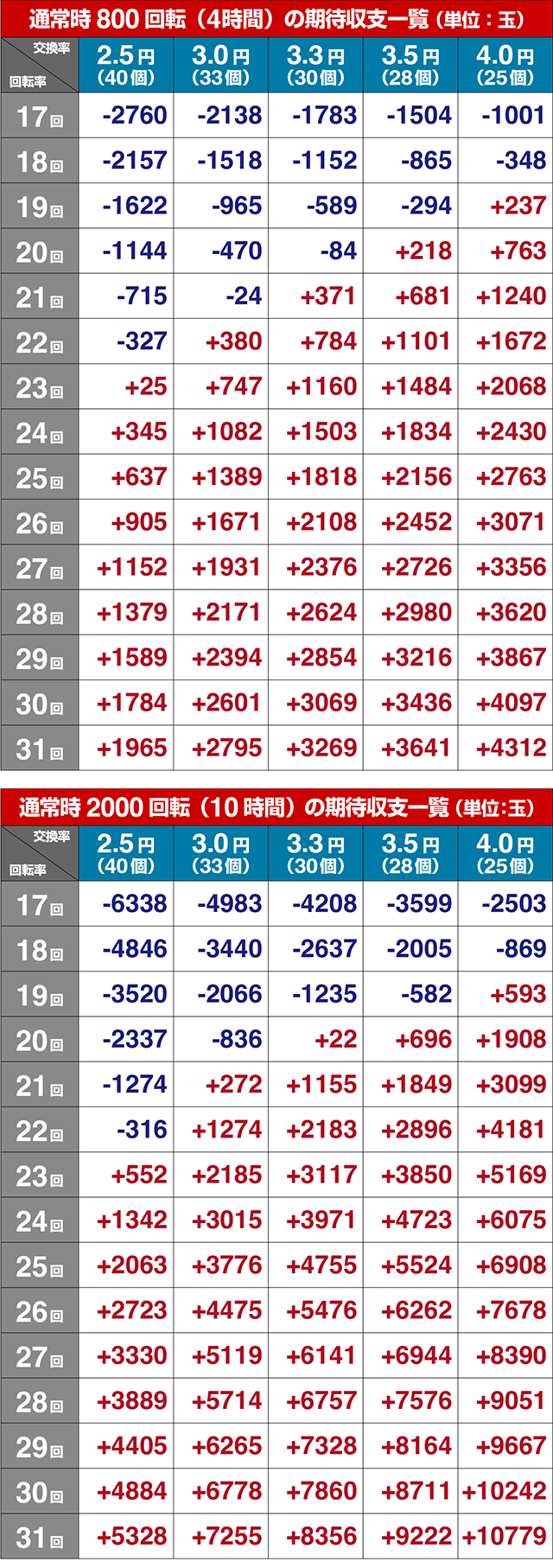 ぱちんこ・貞子3D3・期待収支