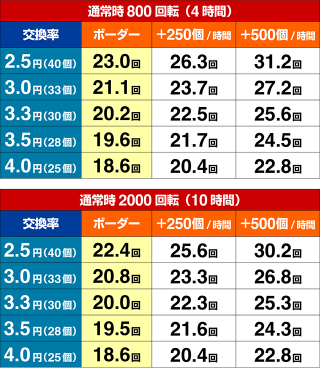 ぱちんこ・貞子3D3・期待収支
