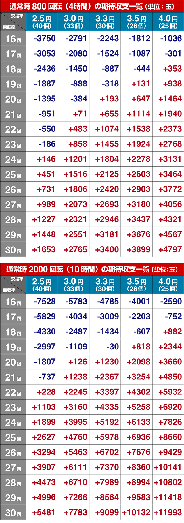 ぱちんこ(スマパチ)・キャッツアイ・期待収支