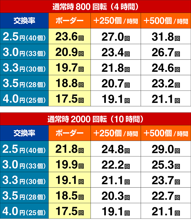 ぱちんこ(スマパチ)・キャッツアイ・期待収支
