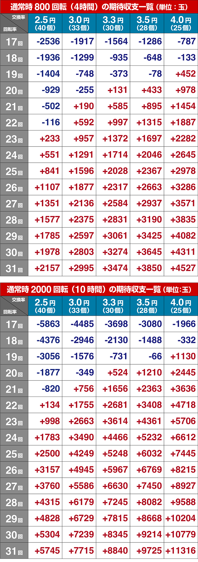 大海物語5・期待収支
