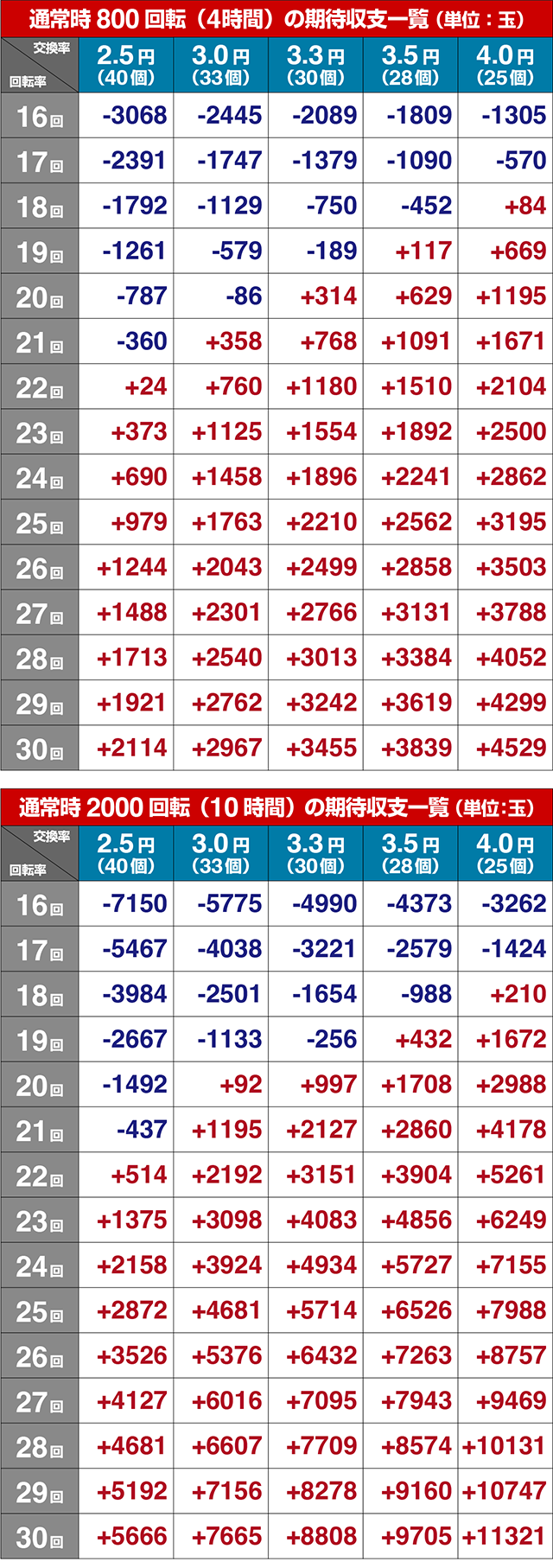 フィーバークィーンⅡ30th（クィーン2）・期待収支