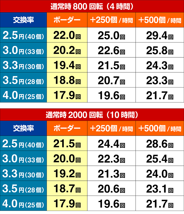 フィーバークィーンⅡ30th（クィーン2）・期待収支