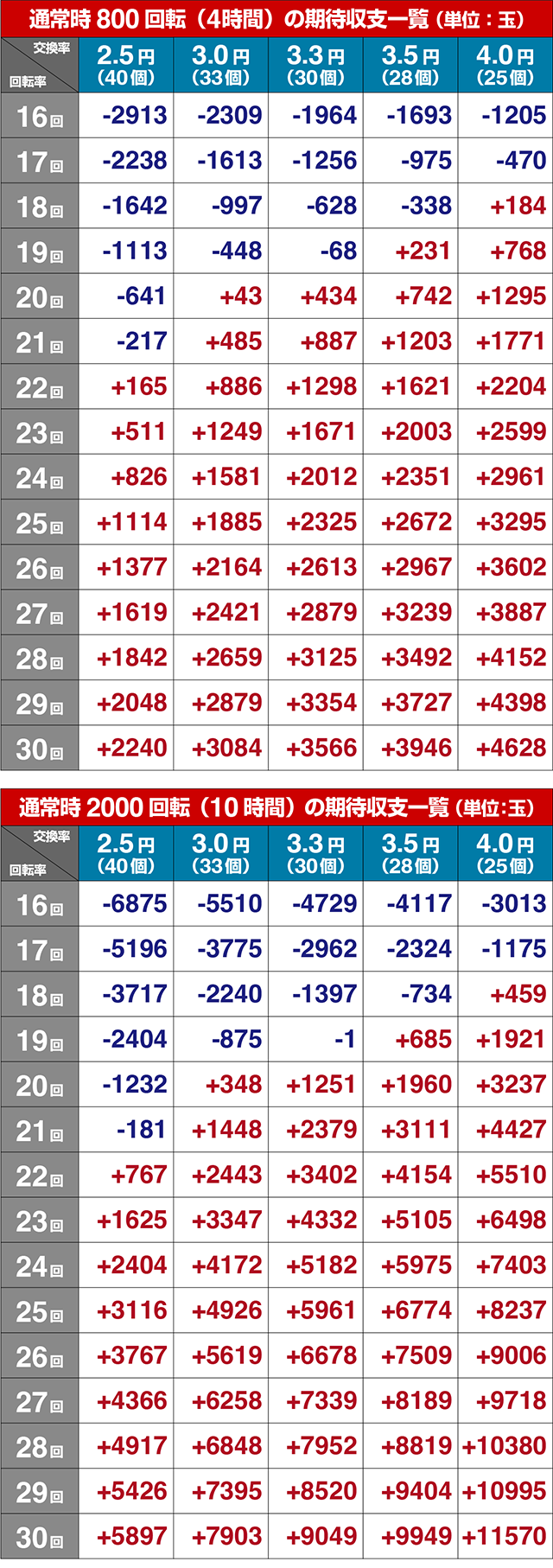 ぱちんこビッグドリーム3・期待収支