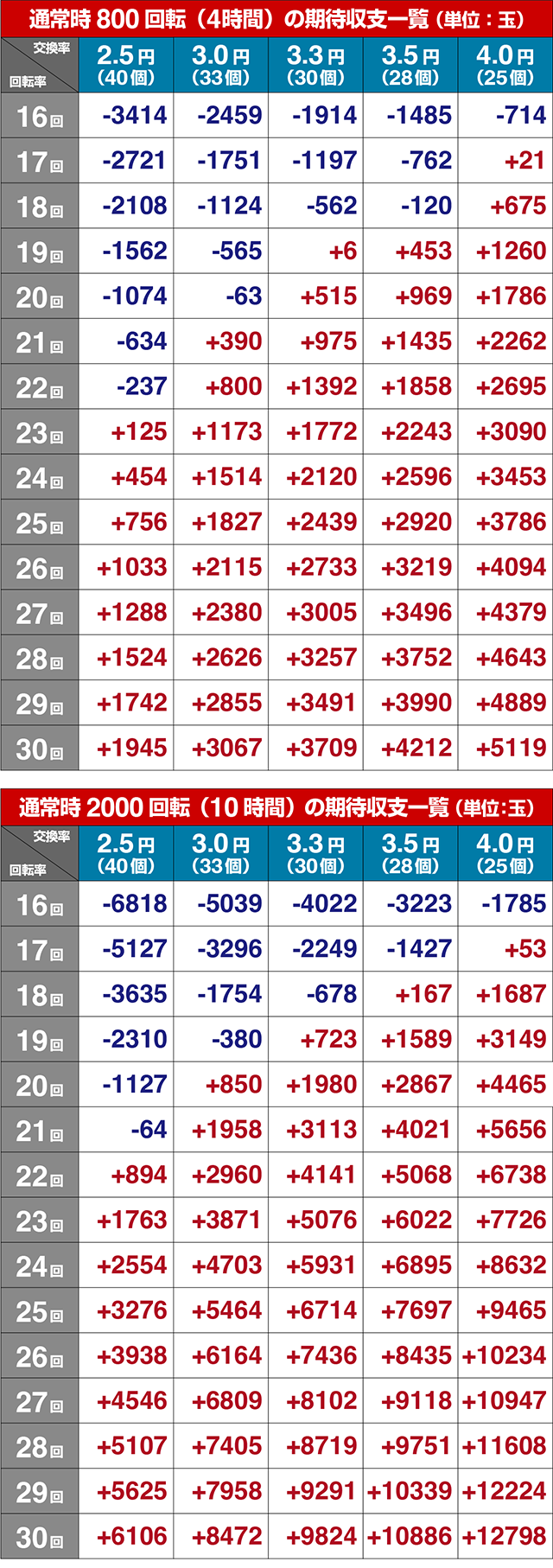 ぱちんこ・百花繚乱・期待収支
