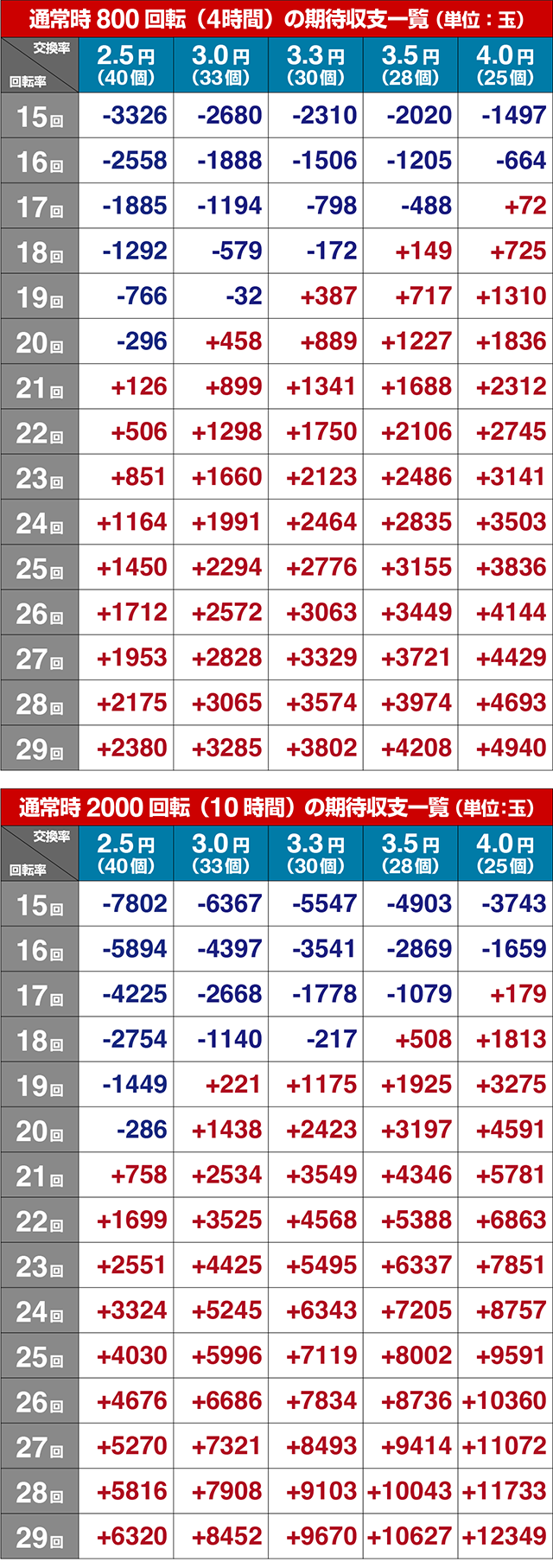 ぱちんこデビルマン黄金黙示録・期待収支