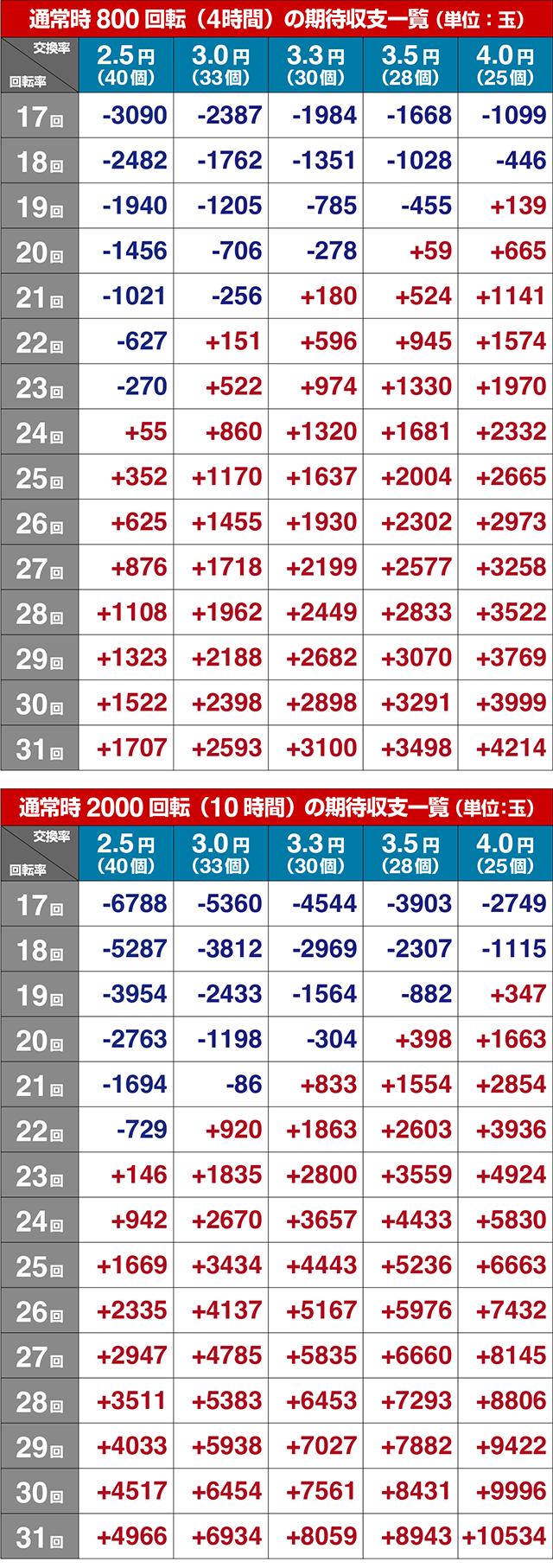 ぱちんこ・七つの美徳・期待収支