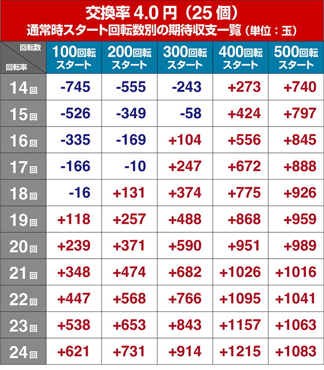 ぱちんこ・七つの美徳・遊タイム狙い目