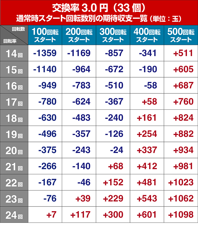 ぱちんこ・七つの美徳・遊タイム狙い目