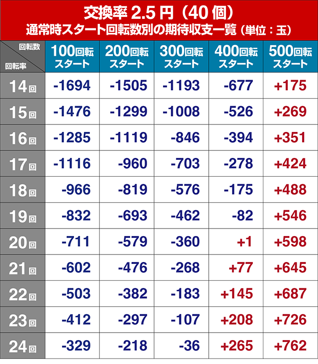 ぱちんこ・七つの美徳・遊タイム狙い目