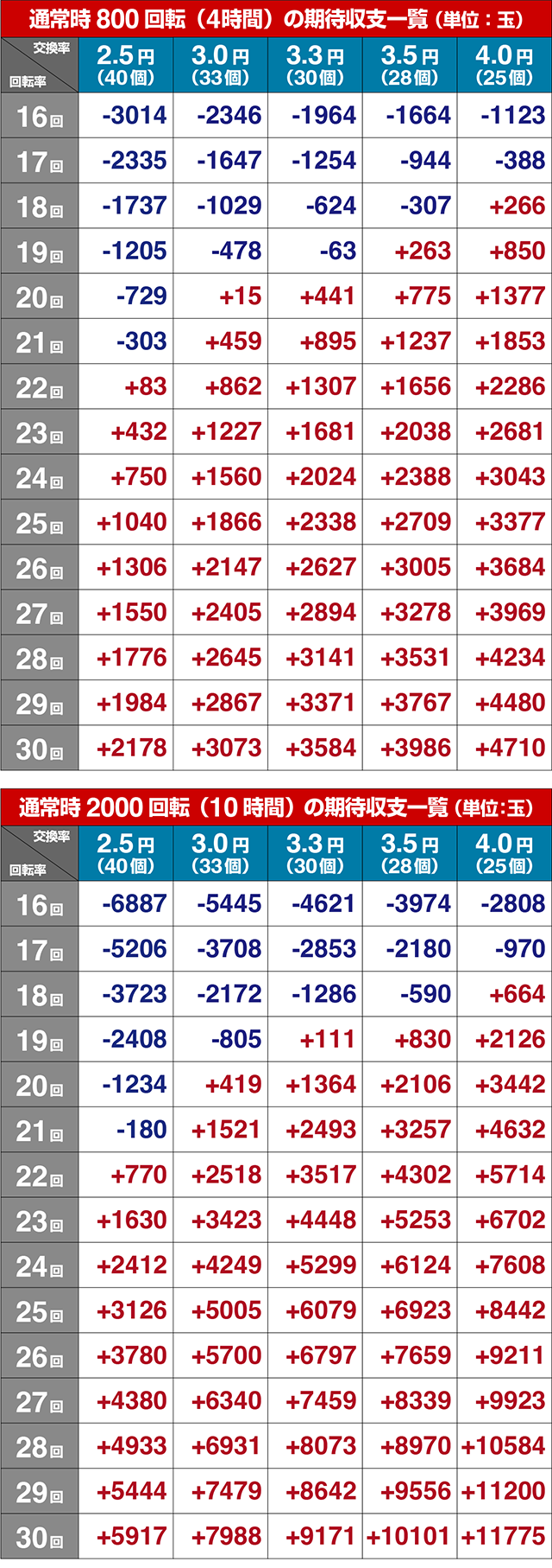 ぱちんこ聖闘士星矢超流星・期待収支