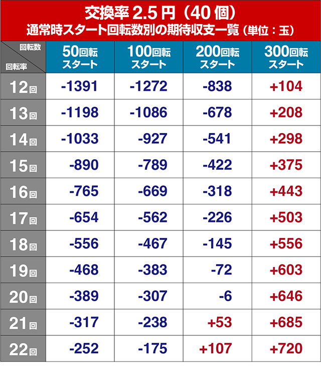 ぱちんこ聖闘士星矢超流星・遊タイム狙い目