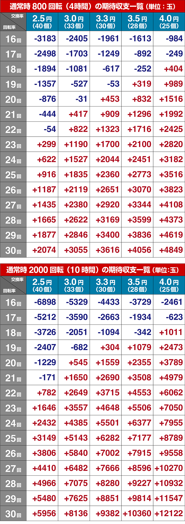 ぱちんこ・シティーハンター4・期待収支