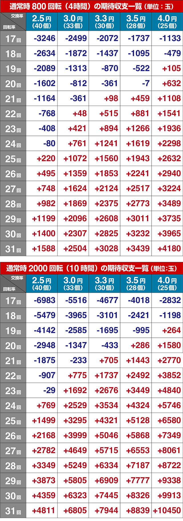 ぱちんこ・ハイスクールフリートオールスター(ハイフリ2)・期待収支