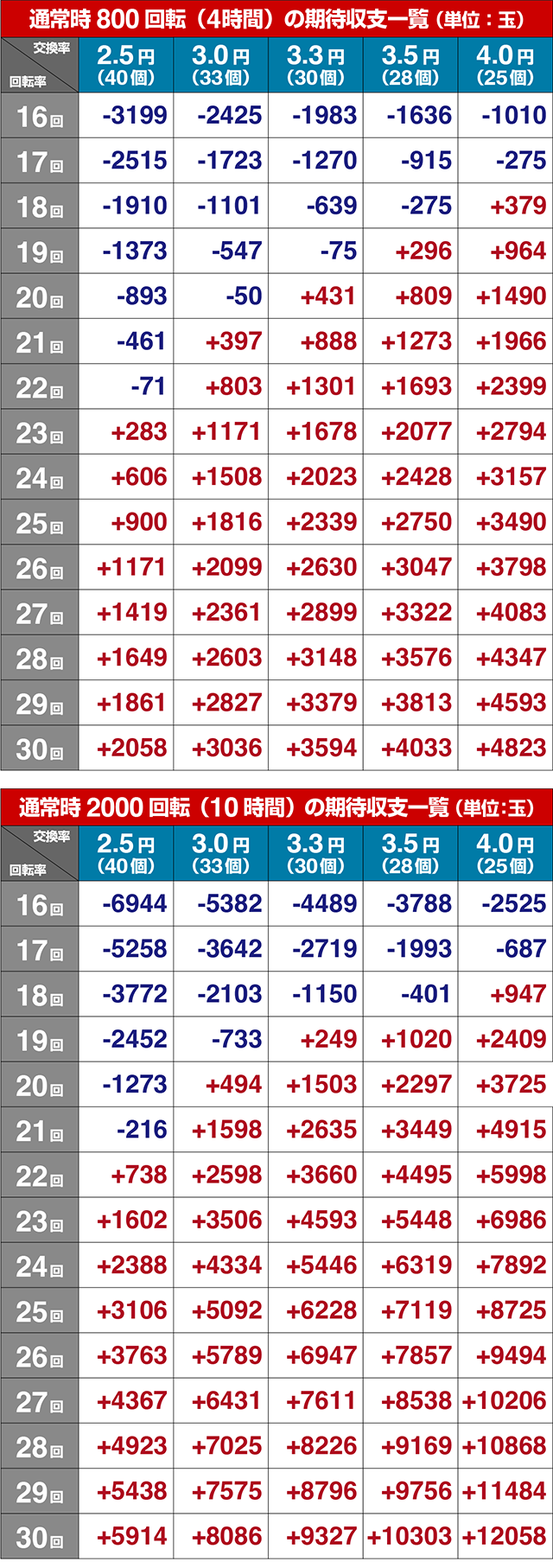 新世紀エヴァンゲリオン〜未来への咆哮〜（ぱちんこエヴァ15）・期待収支