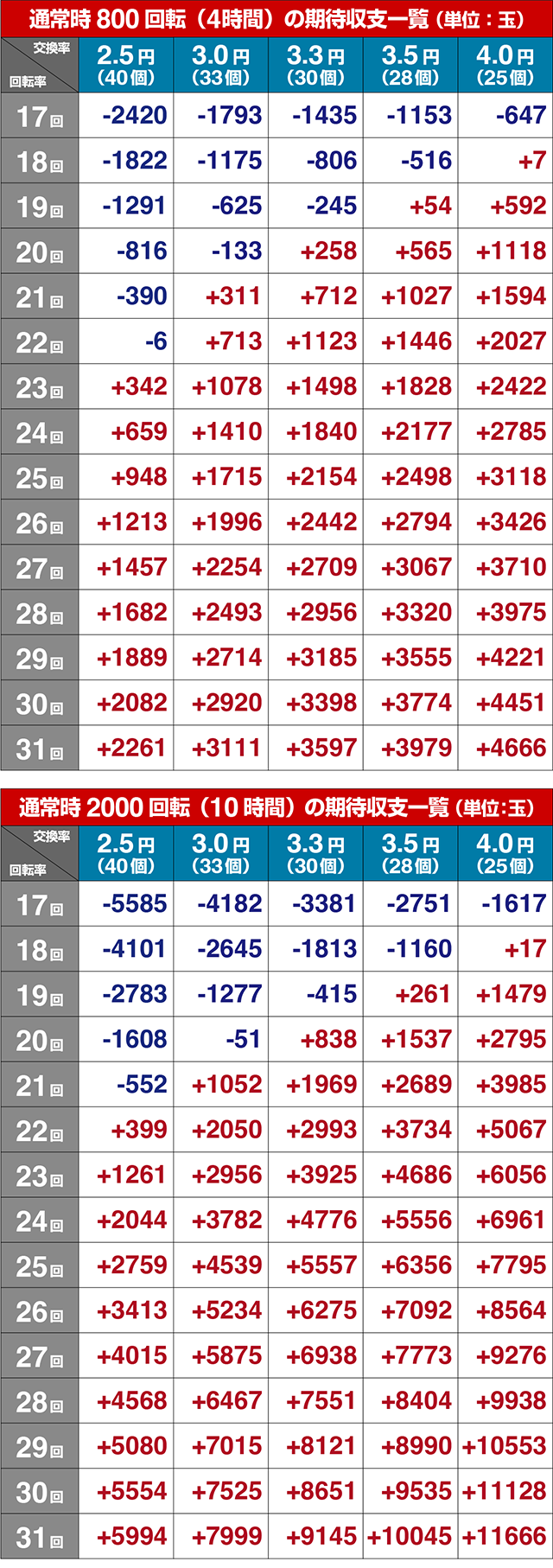 ぱちんこ戦国コレクション（戦コレ）・期待収支