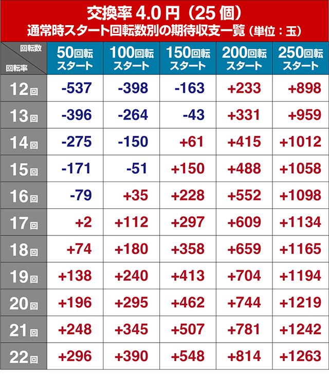 ぱちんこ戦国コレクション（戦コレ）・遊タイム狙い目・期待値